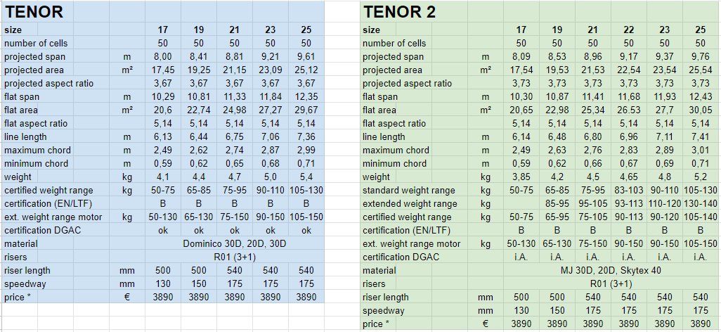 Der PHI AIR Tenor und der PHI AIR Tenor 2 im Vergleich der technischen Daten.