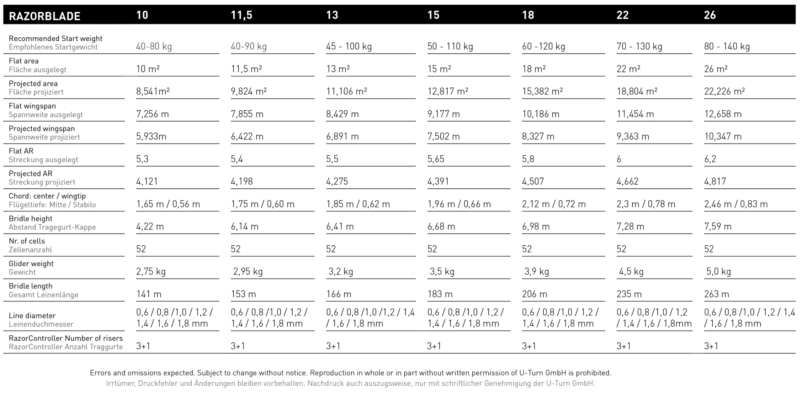 U-TURN Razorblade technische Daten